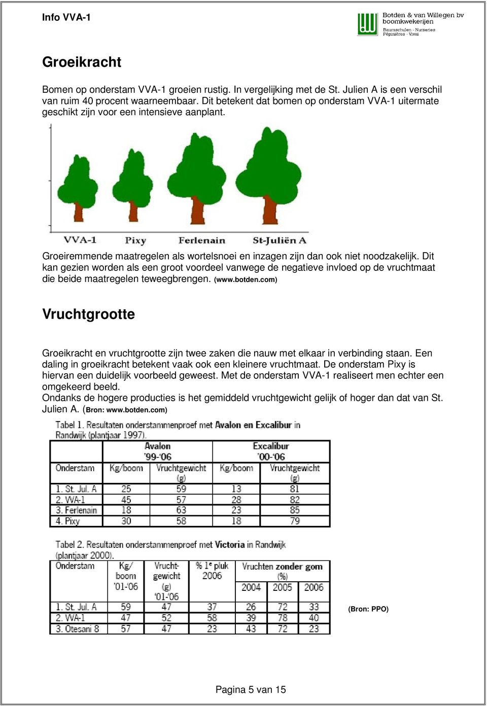 Dit kan gezien worden als een groot voordeel vanwege de negatieve invloed op de vruchtmaat die beide maatregelen teweegbrengen. (www.botden.