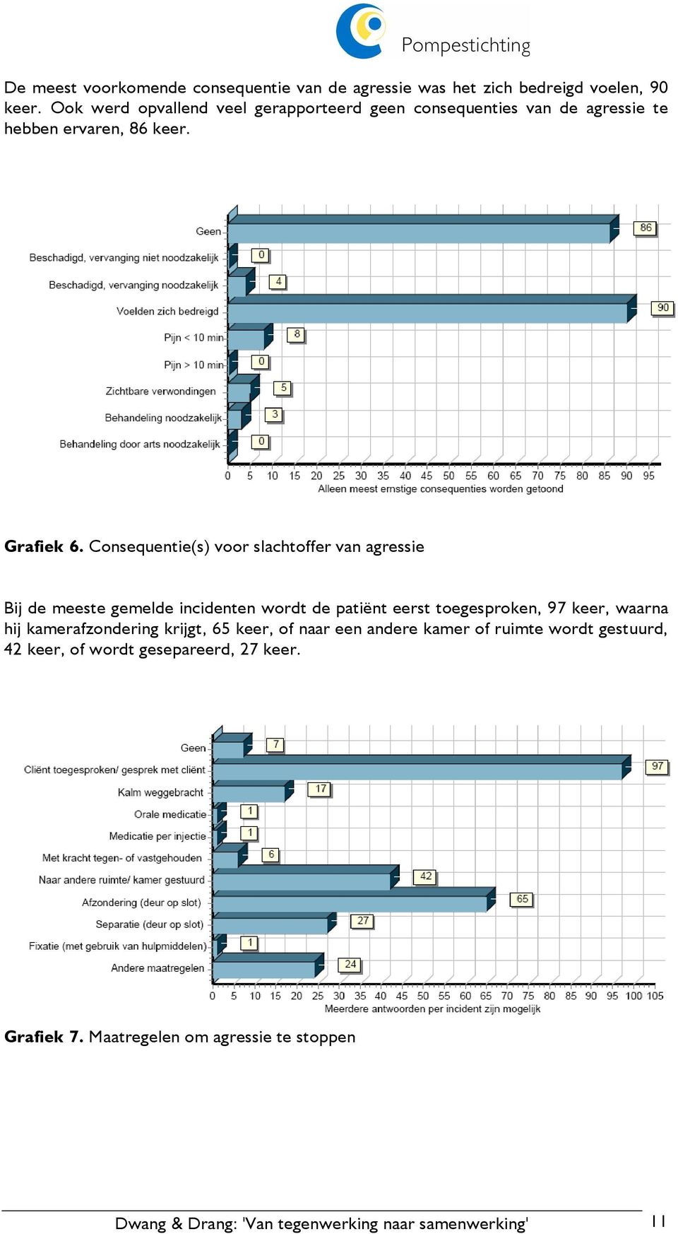 Consequentie(s) voor slachtoffer van agressie Bij de meeste gemelde incidenten wordt de patiënt eerst toegesproken, 97 keer, waarna hij