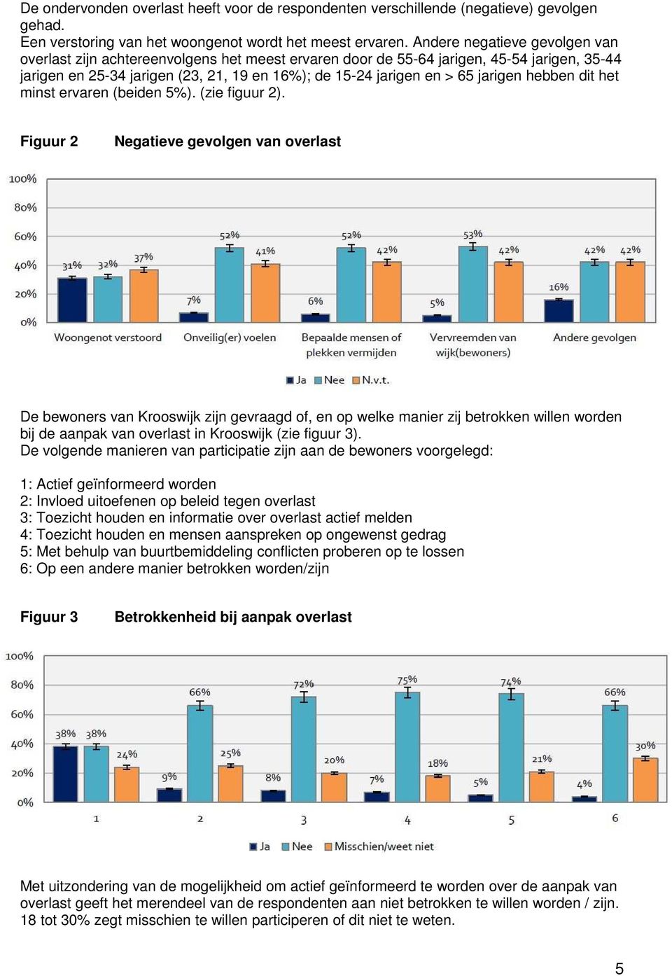 jarigen hebben dit het minst ervaren (beiden 5%). (zie figuur 2).