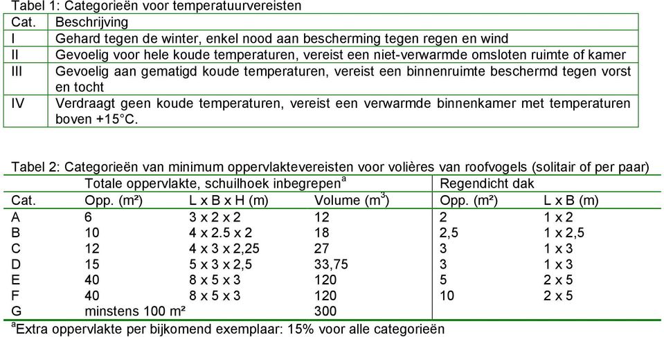 gematigd koude temperaturen, vereist een binnenruimte beschermd tegen vorst en tocht IV Verdraagt geen koude temperaturen, vereist een verwarmde binnenkamer met temperaturen boven +15 C.