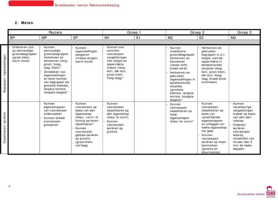 aangeven (meisje-jongen, warm-koud) op basis van één eigenschap (kleur, vorm) of functie sorteren/ classificeren* globaal seriëren op grootte (groot/klein, vol/leeg) met concrete vergelijkingen mbt