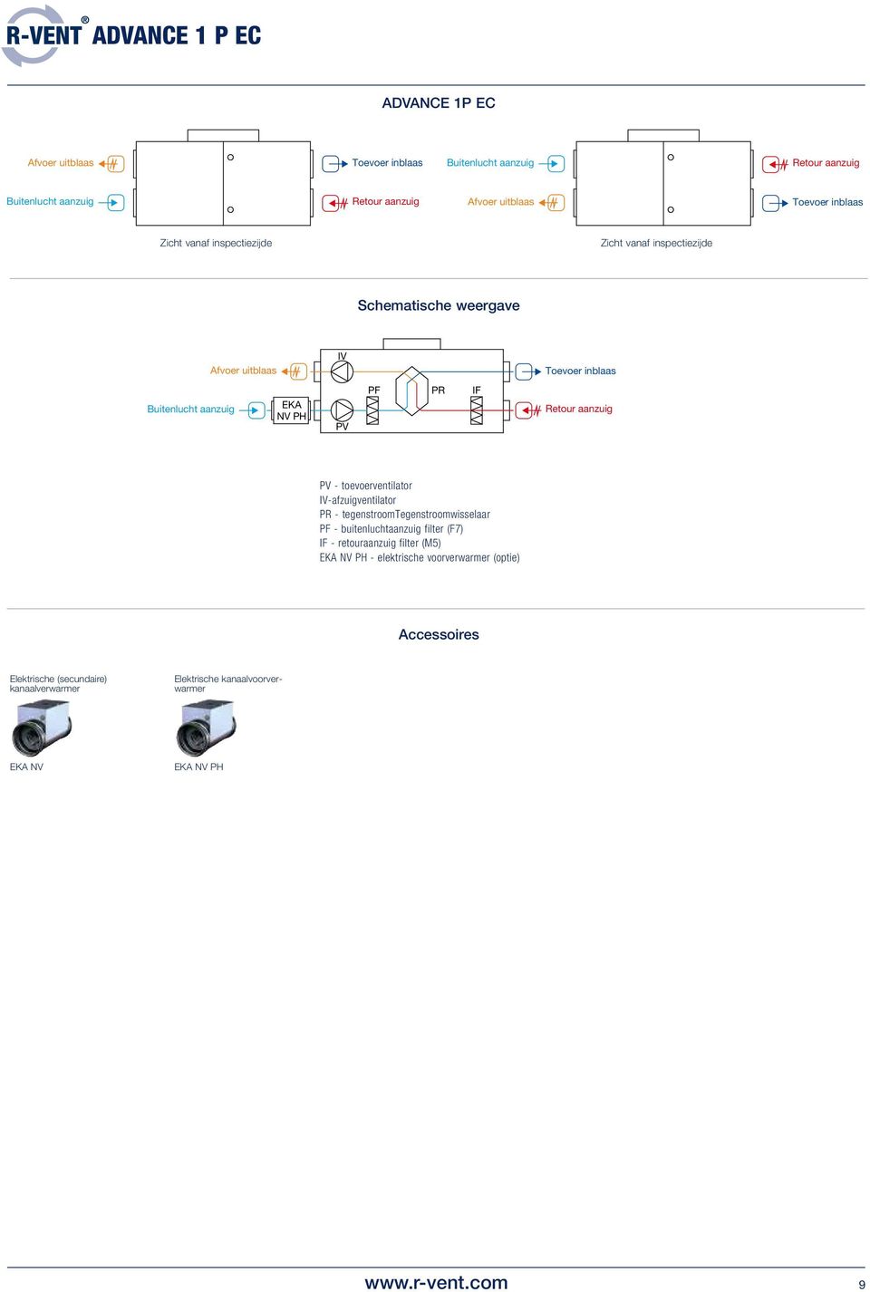 toevoerventilator IV-afzuigventilator PR - tegenstroomtegenstroomwisselaar PF - buitenluchtaanzuig filter (F7) IF - retouraanzuig filter (M5)