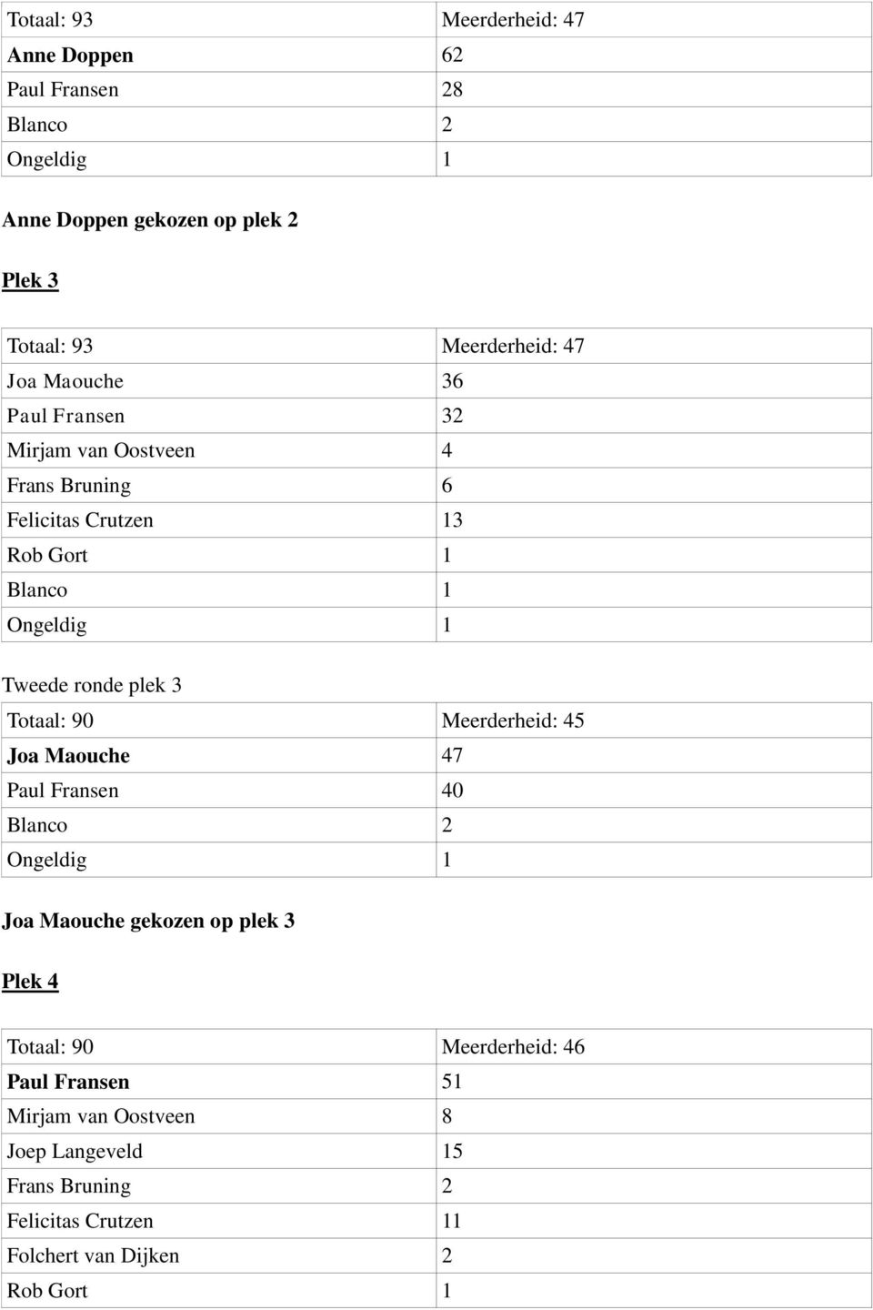 plek 3 Totaal: 90 Meerderheid: 45 Joa Maouche 47 Paul Fransen 40 Blanco 2 Joa Maouche gekozen op plek 3 Plek 4 Totaal: 90