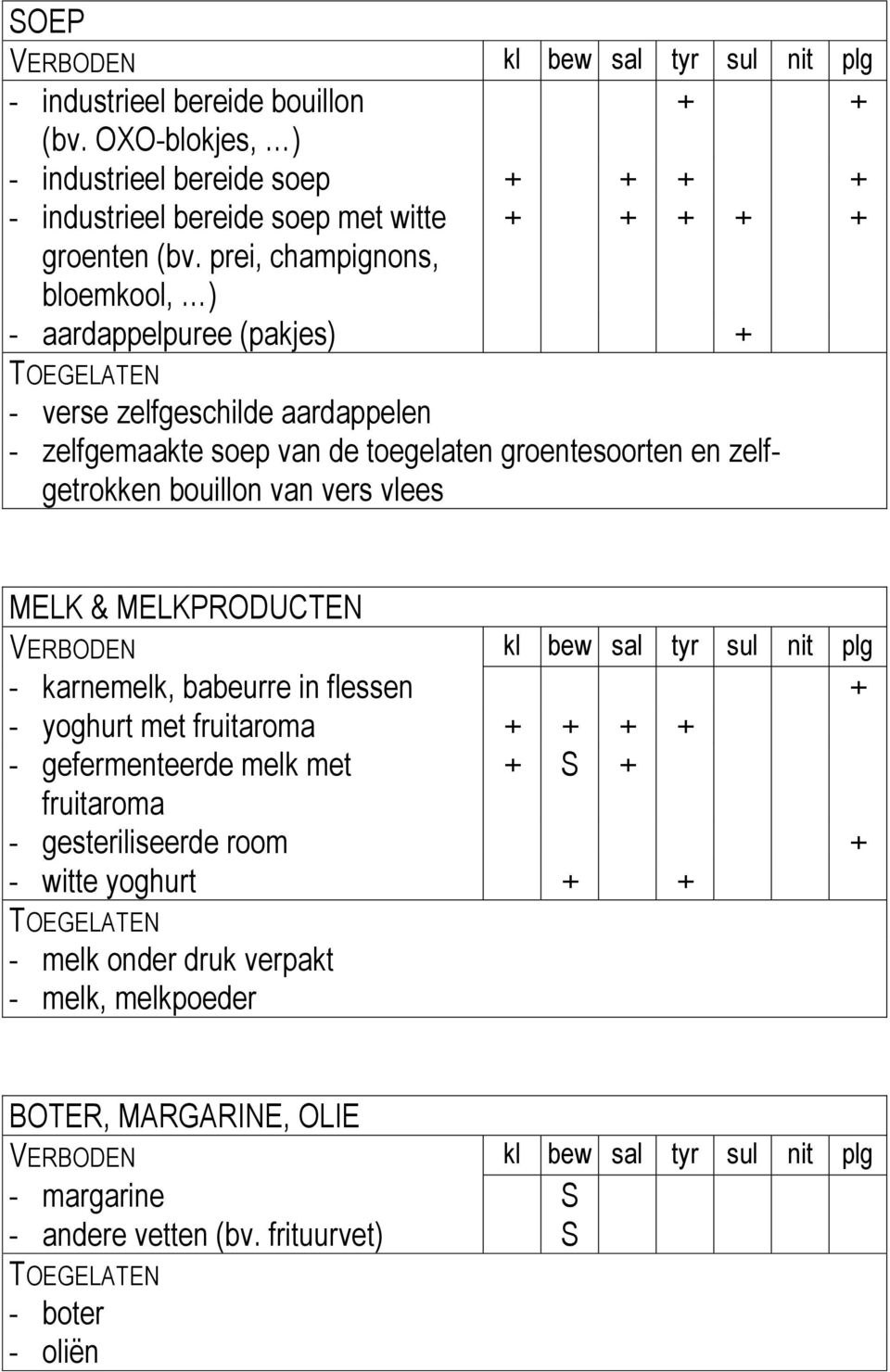 bouillon van vers vlees MELK & MELKPRODUCTEN - karnemelk, babeurre in flessen + - yoghurt met fruitaroma + + + + - gefermenteerde melk met + S + fruitaroma -