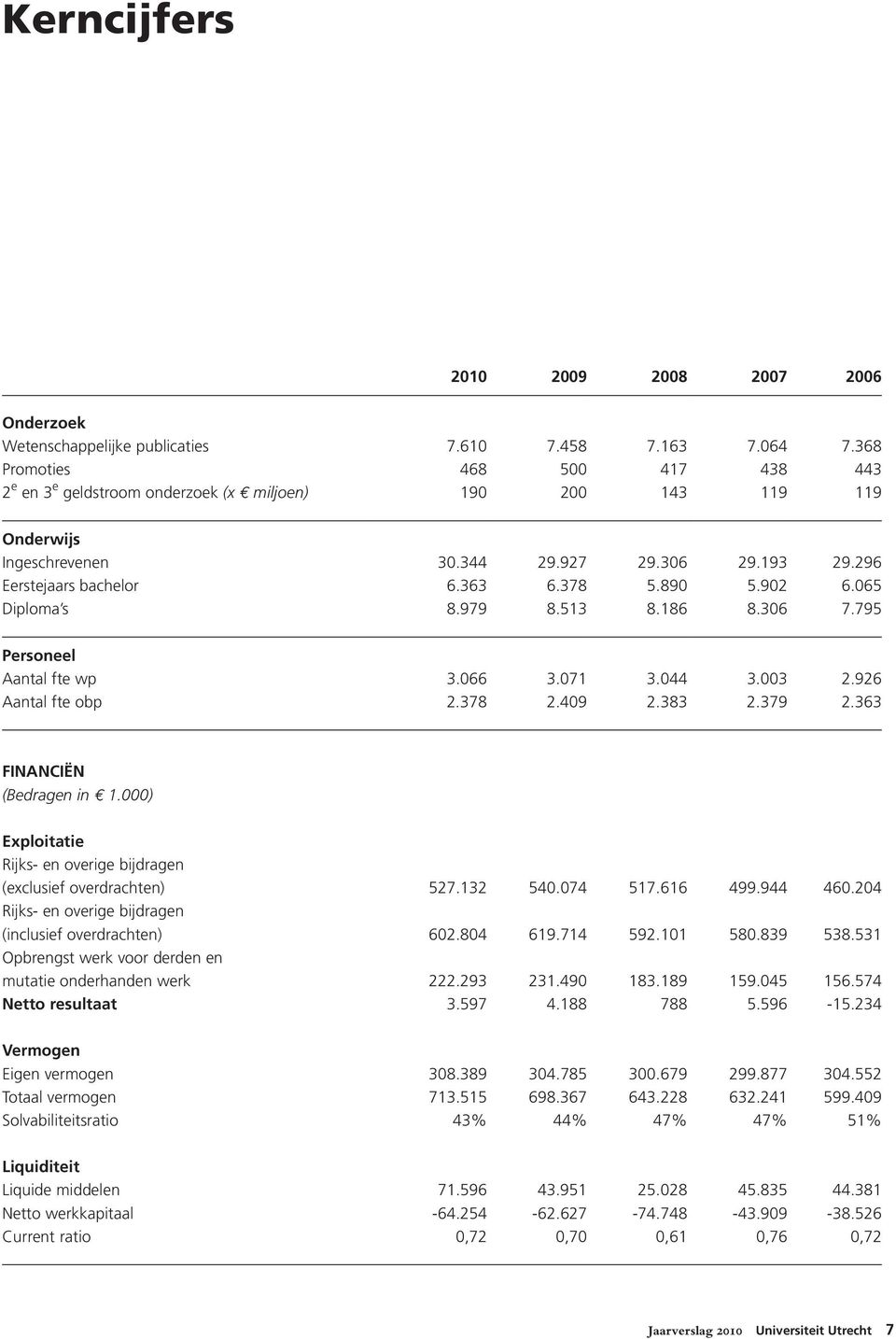 902 6.065 Diploma s 8.979 8.513 8.186 8.306 7.795 Personeel Aantal fte wp 3.066 3.071 3.044 3.003 2.926 Aantal fte obp 2.378 2.409 2.383 2.379 2.363 FINANCIËN (Bedragen in 1.