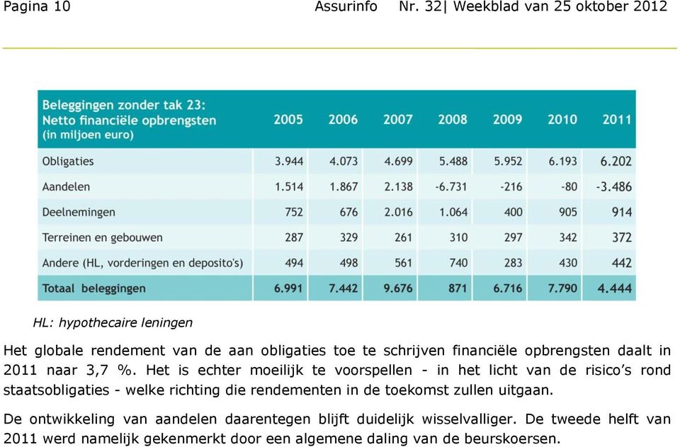 financiële opbrengsten daalt in 2011 naar 3,7 %.