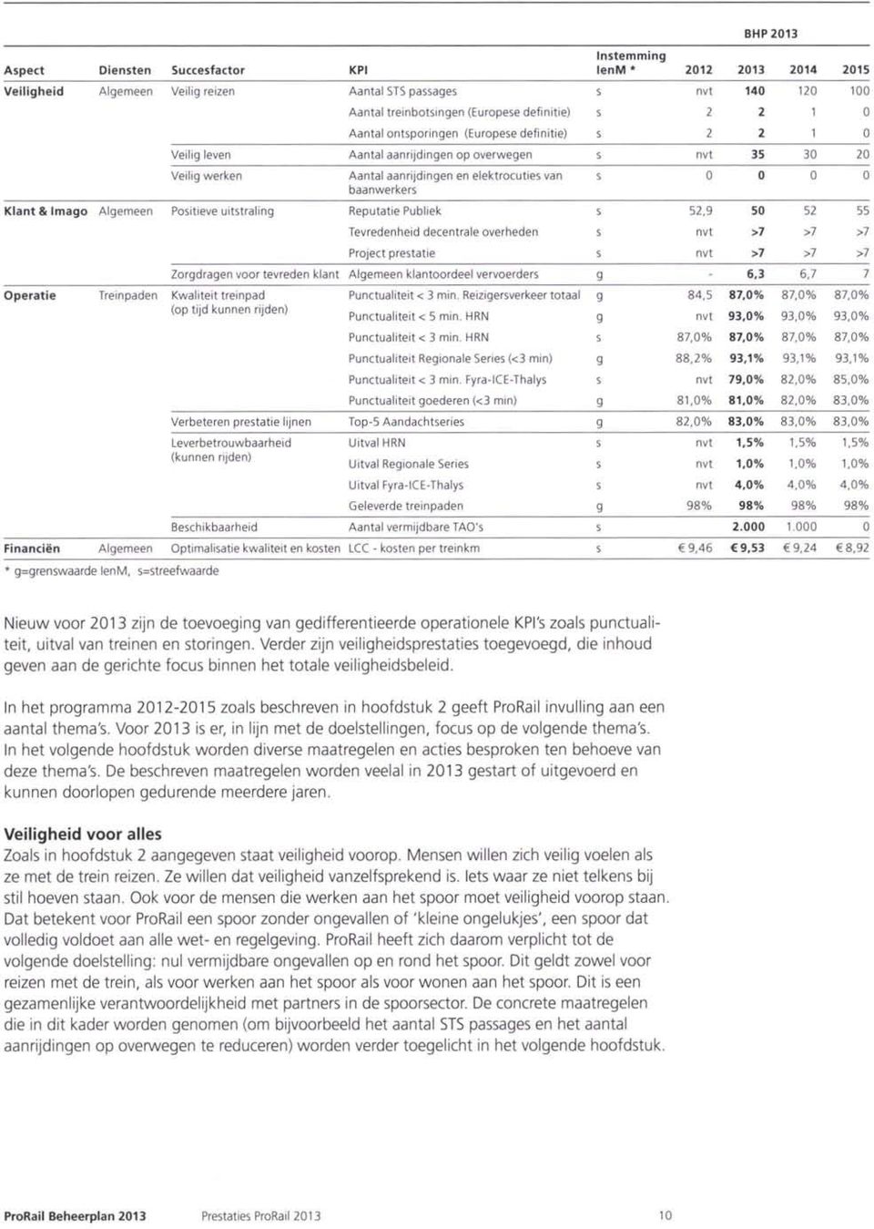 kunnen rijden) Aantal aanrijdingen en elektrocuties van baanwerkers Tevredenheid decentrale overheden Project prestatie Zorgdragen voor tevreden klant Algemeen klantoordeel vervoerders 6.3 b.