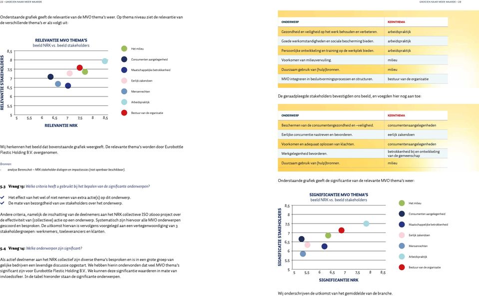 KERNTHEMA arbeidspraktijk 8,5 RELEVANTIE MVO THEMA S beeld NRK vs. beeld stakeholders Het milieu Goede werkomstandigheden en sociale bescherming bieden.