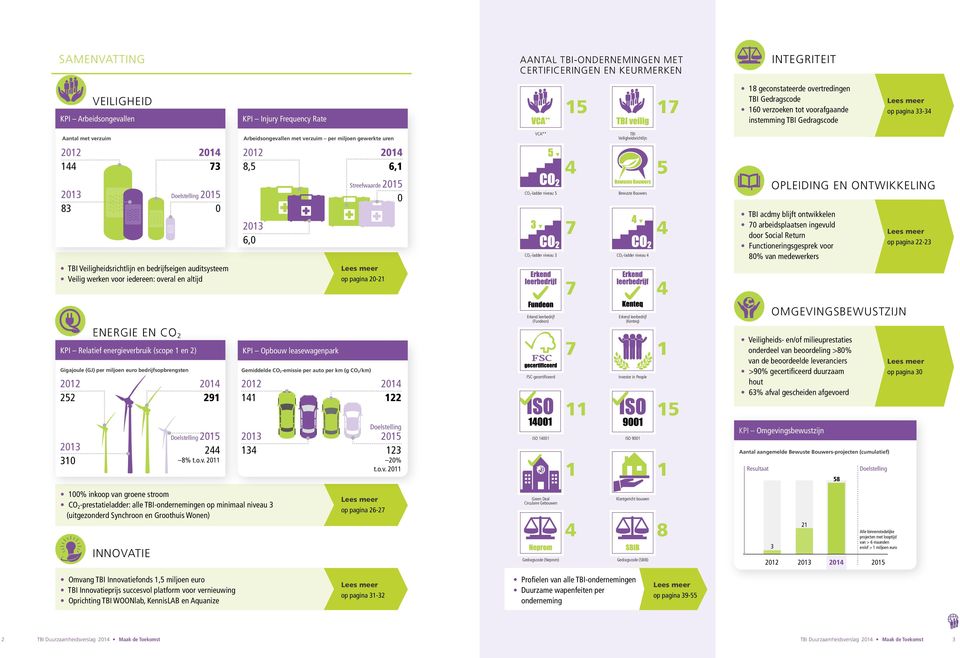 2013 83 2014 73 Doelstelling 2015 0 2012 8,5 2013 6,0 2014 6,1 Streefwaarde 2015 0 CO2-ladder niveau 5 CO2-ladder niveau 3 4 7 Bewuste Bouwers CO2-ladder niveau 4 5 4 OPLEIDING EN ONTWIKKELING TBI