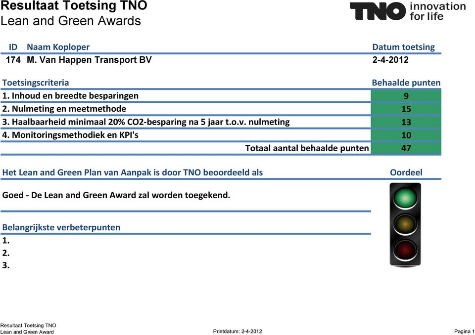 Monitoringsmethodiek en KPI's Totaal aantal behaalde Behaalde 9 15 13 10 47 Het Lean and Green Plan van Aanpak is door TNO