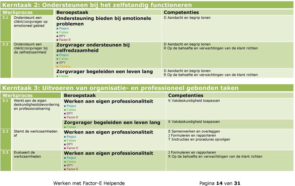 2 Ondersteunt een cliënt/zorgvrager bij de zelfredzaamheid Zorgvrager ondersteunen bij zelfredzaamheid Training Zorgvrager begeleiden een leven lang D Aandacht en begrip tonen D Aandacht en begrip