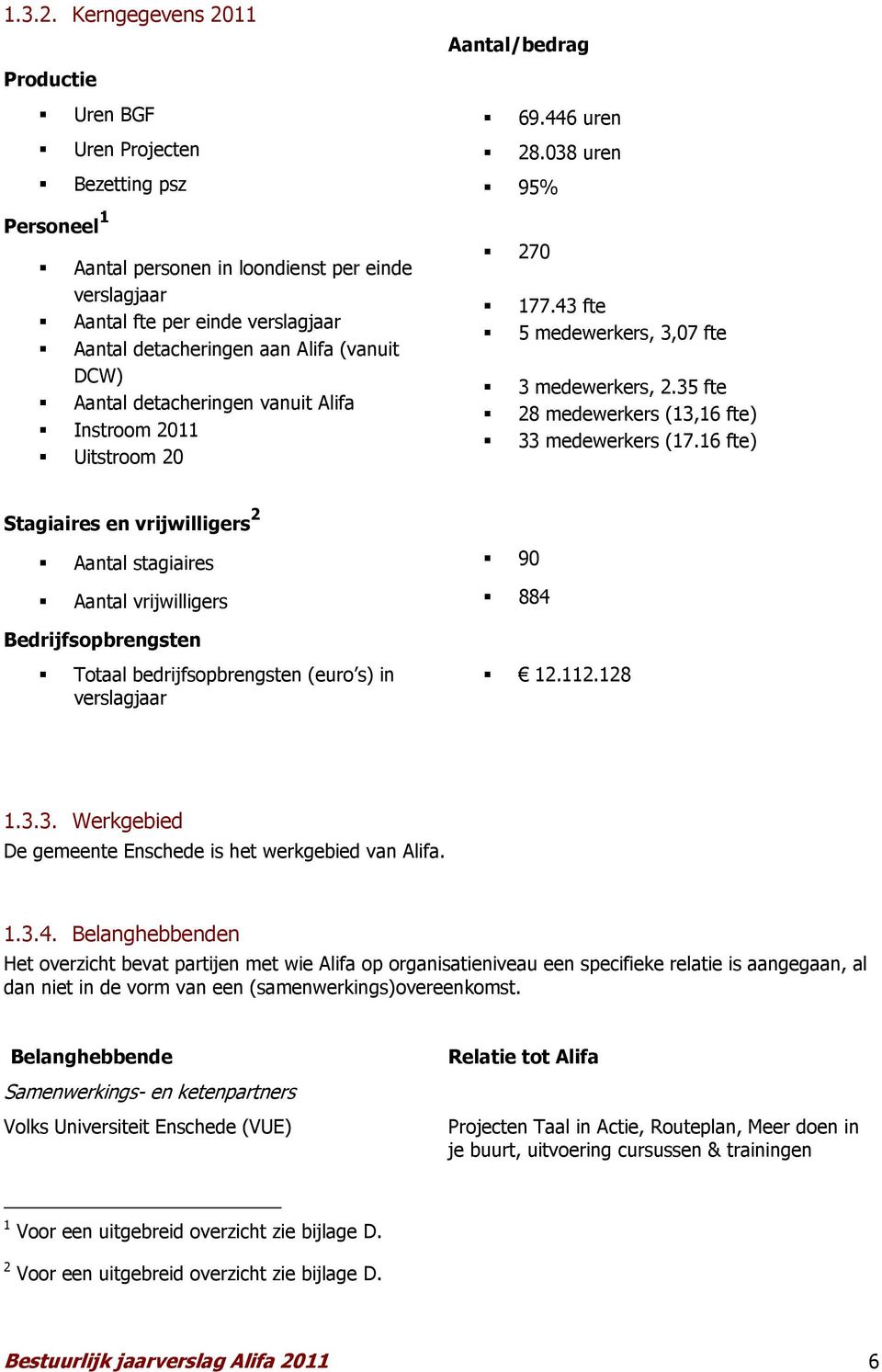 (vanuit DCW) Aantal detacheringen vanuit Alifa Instroom 2011 Uitstroom 20 Aantal/bedrag 69.446 uren 28.038 uren 95% 270 177.43 fte 5 medewerkers, 3,07 fte 3 medewerkers, 2.