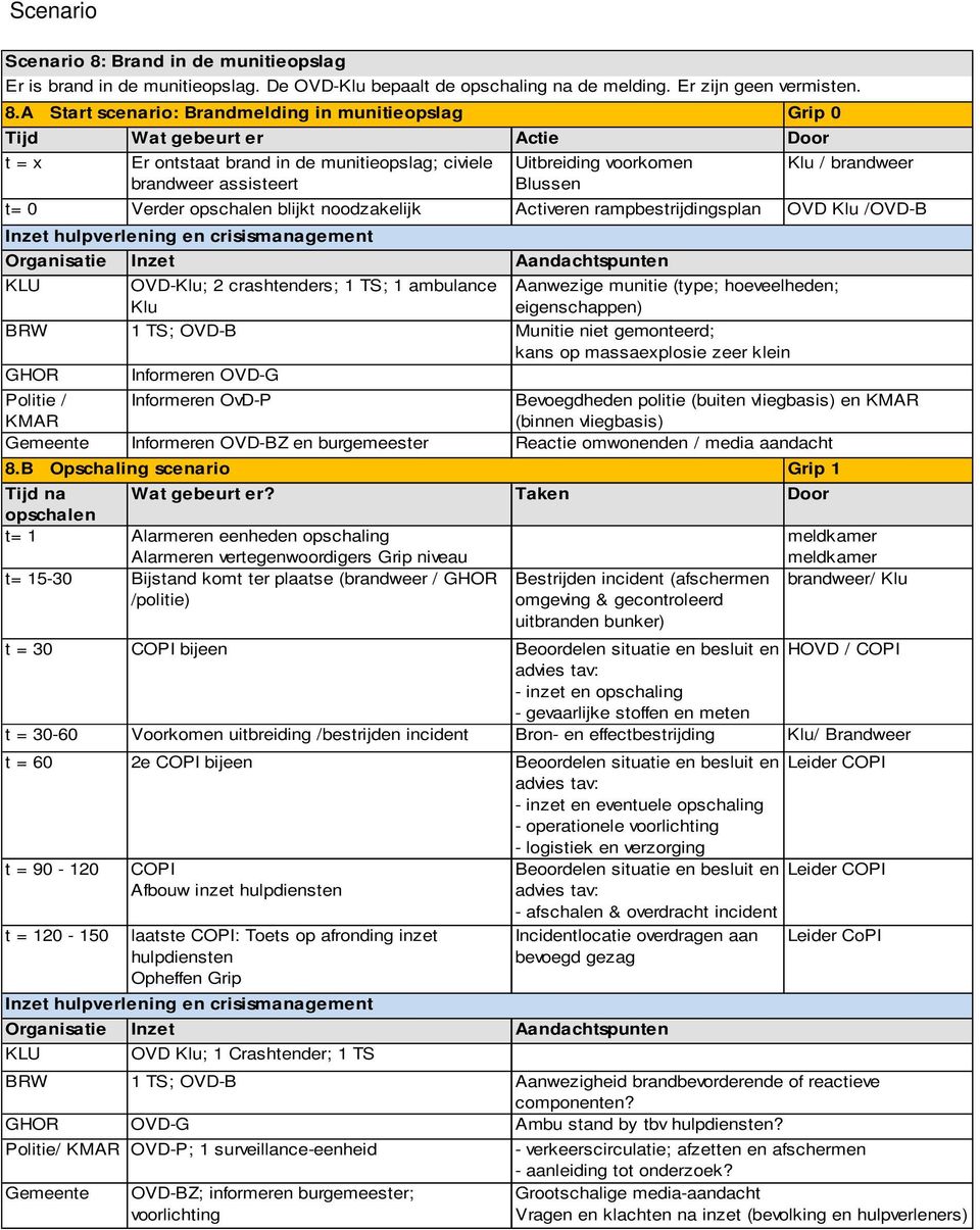 A Start scenario: Brandmelding in munitieopslag Grip 0 Tijd Wat gebeurt er Actie Door t = x Uitbreiding voorkomen Blussen Klu / brandweer t= 0 Verder opschalen blijkt noodzakelijk Activeren