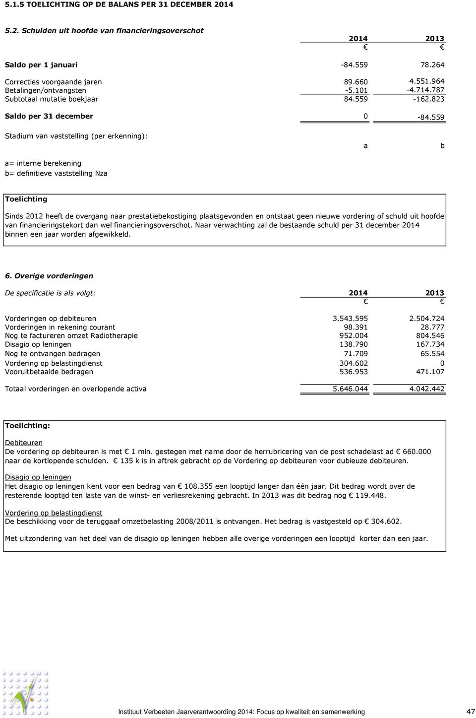 559 Stadium van vaststelling (per erkenning): a= interne berekening b= definitieve vaststelling Nza a b Toelichting Sinds 2012 heeft de overgang naar prestatiebekostiging plaatsgevonden en ontstaat