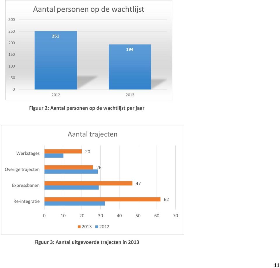 Expressbanen 47 Re-integratie 62 0 10 20 30 40 50 60