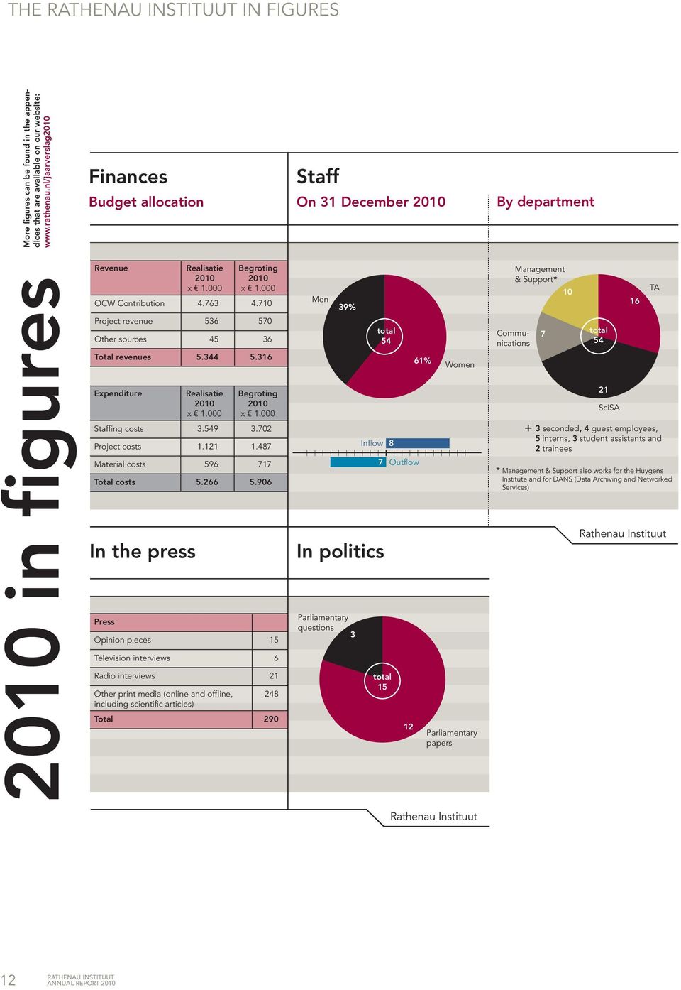 710 Project revenue 536 570 Other sources 45 36 Total revenues 5.344 5.316 Expenditure Realisatie 2010 x 1.000 Begroting 2010 x 1.000 Staffing costs 3.549 3.702 Project costs 1.121 1.