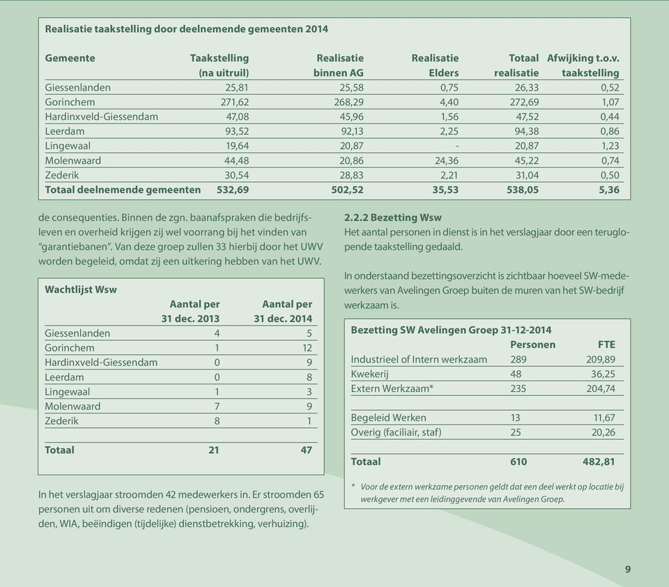 93,52 92,13 2,25 94,38 0,86 Lingewaal 19,64 20,87-20,87 1,23 Molenwaard 44,48 20,86 24,36 45,22 0,74 Zederik 30,54 28,83 2,21 31,04 0,50 Totaal deelnemende gemeenten 532,69 502,52 35,53 538,05 5,36