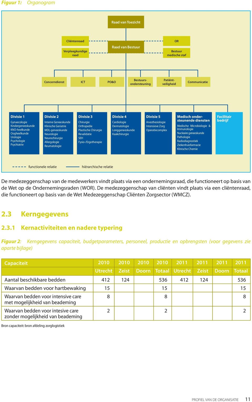 Reumatologie Divisie 3 Chirurgie Orthopedie Plastische Chirurgie Revalidatie SEH Fysio-/Ergotherapie Divisie 4 Cardiologie Dermatologie Longgeneeskunde Kaakchirurgie Divisie 5 Anesthesiologie