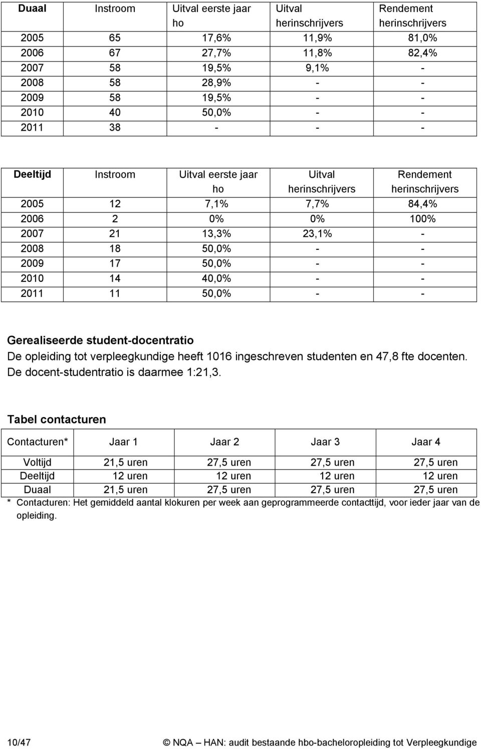 2009 17 50,0% - - 2010 14 40,0% - - 2011 11 50,0% - - Gerealiseerde student-docentratio De opleiding tot verpleegkundige heeft 1016 ingeschreven studenten en 47,8 fte docenten.