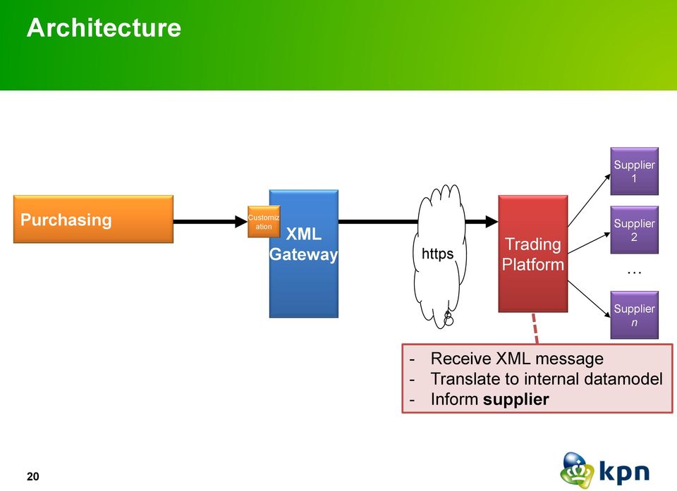 Platform 2 n - Receive XML message -