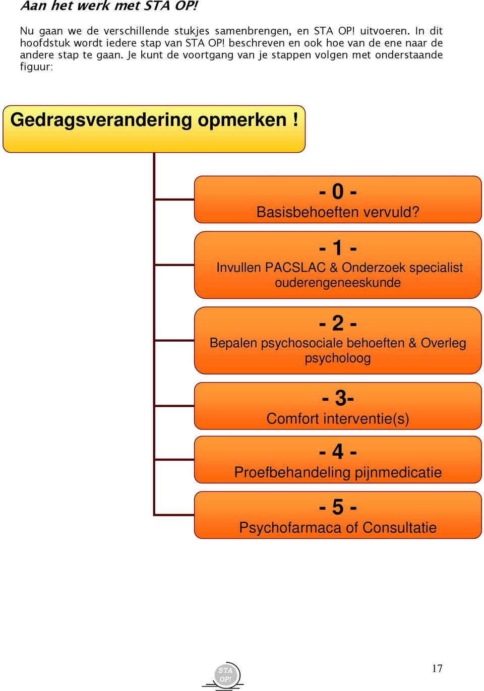 Je kunt de voortgang van je stappen volgen met onderstaande figuur: Gedragsverandering opmerken! 0 Basisbehoeften vervuld?