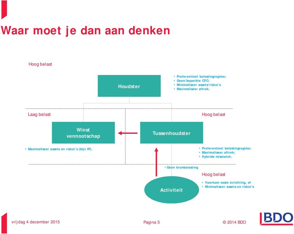 Laag belast Hoog belast Winst vennootschap Tussenhoudster Maximaliseer assets en risico s (bijv IP).