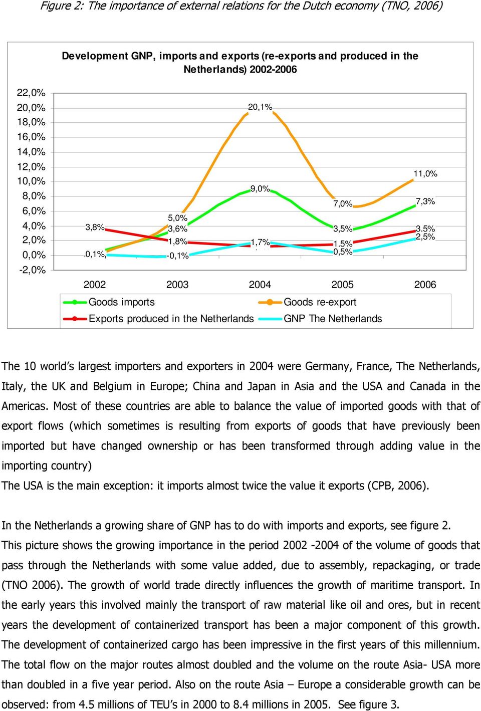 re-export Exports produced in the Netherlands GNP The Netherlands The 10 world s largest importers and exporters in 2004 were Germany, France, The Netherlands, Italy, the UK and Belgium in Europe;