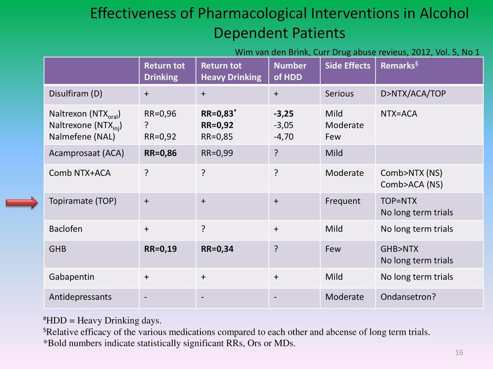 RR=0,92 RR=0,83 * RR=0,92 RR=0,85-3,25-3,05-4,70 Mild Moderate Few NTX=ACA Acamprosaat (ACA) RR=0,86 RR=0,99? Mild Comb NTX+ACA?