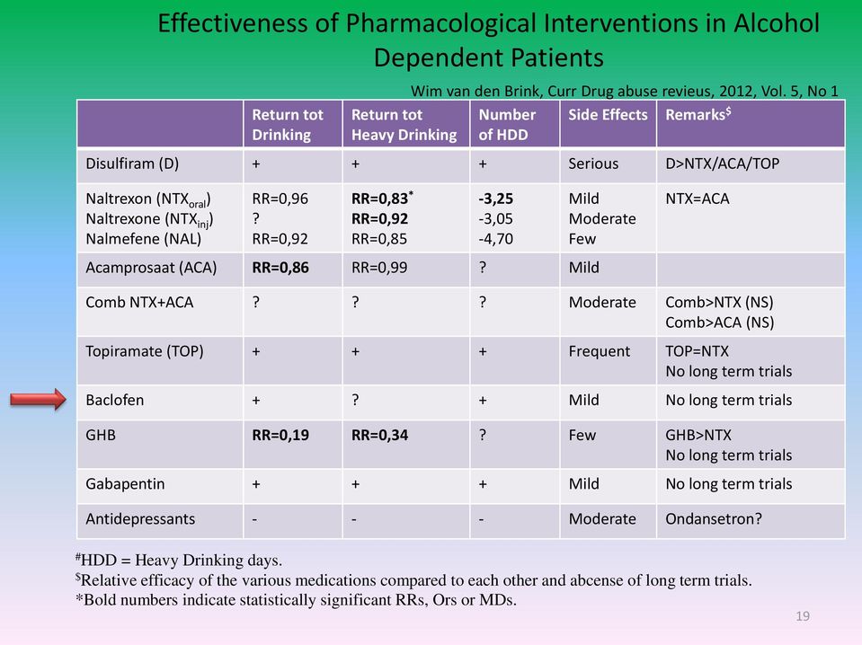 RR=0,92 RR=0,83 * RR=0,92 RR=0,85-3,25-3,05-4,70 Mild Moderate Few NTX=ACA Acamprosaat (ACA) RR=0,86 RR=0,99? Mild Comb NTX+ACA?