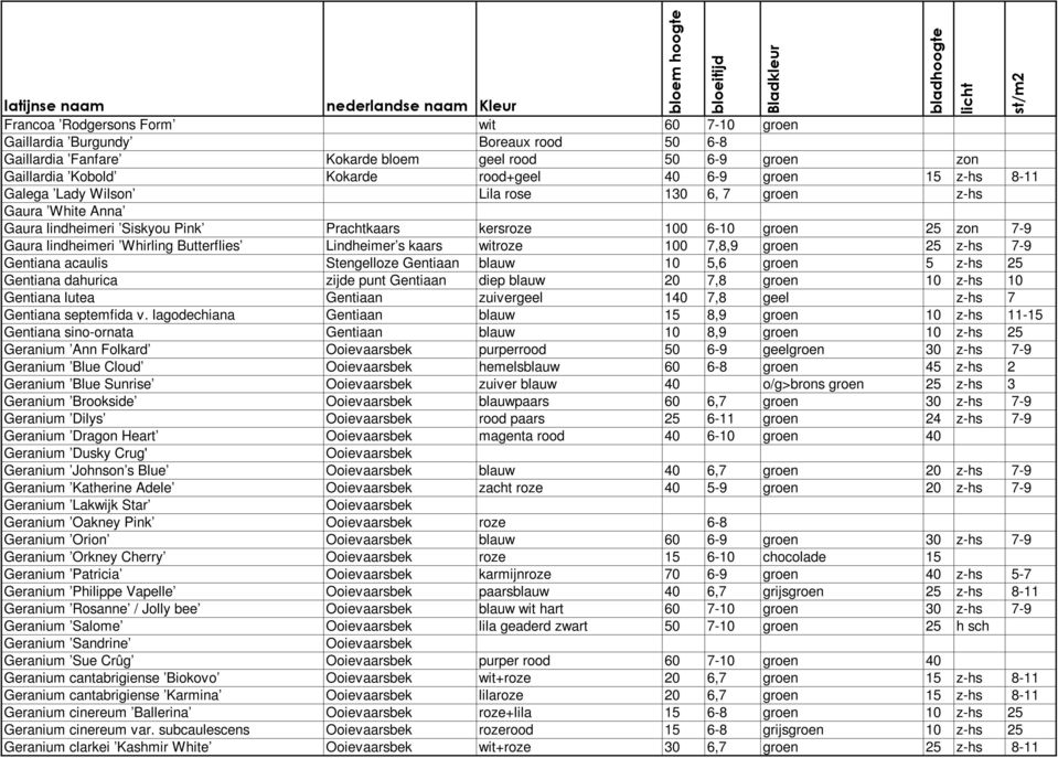 s kaars witroze 100 7,8,9 groen 25 z-hs 7-9 Gentiana acaulis Stengelloze Gentiaan blauw 10 5,6 groen 5 z-hs 25 Gentiana dahurica zijde punt Gentiaan diep blauw 20 7,8 groen 10 z-hs 10 Gentiana lutea