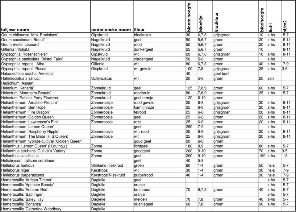 Gillenia trifoliata Nagelkruid donkergeel 25 5,6,7 groen 10 8-11 Gypsophila Rosenschleier Gipskruid wit 20 6,7,8 grijsgroen 10 z-hs 8-11 Gypsophila paniculata Bristol Fairy Nagelkruid citroengeel 50