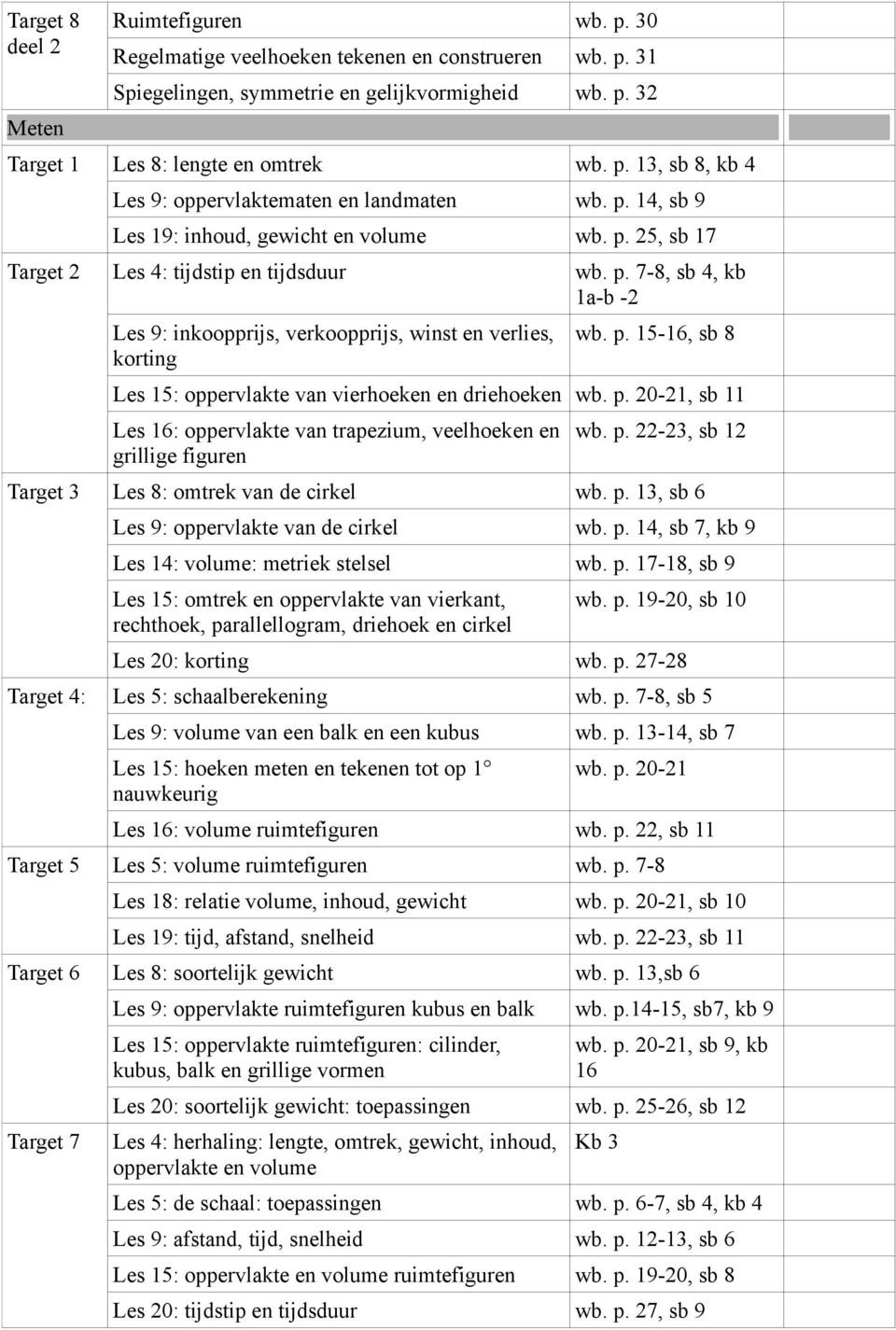 p. 20-21, sb 11 Les 16: oppervlakte van trapezium, veelhoeken en grillige figuren wb. p. 22-23, sb 12 Target 3 Les 8: omtrek van de cirkel wb. p. 13, sb 6 Les 9: oppervlakte van de cirkel wb. p. 14, sb 7, kb 9 Les 14: volume: metriek stelsel wb.