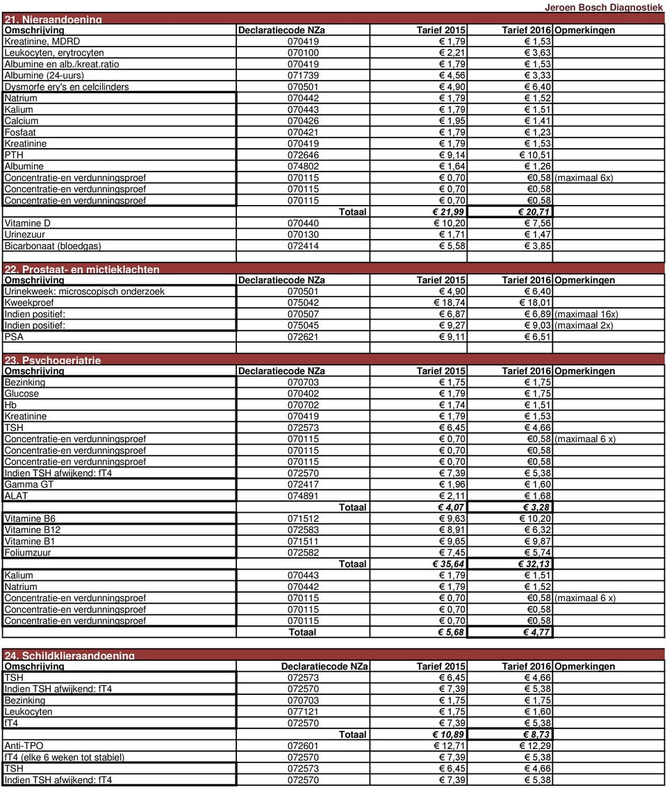 1,26 (maximaal 6x) Totaal 21,99 20,71 Vitamine D 070440 10,20 7,56 Urinezuur 070130 1,71 1,47 Bicarbonaat (bloedgas) 072414 5,58 3,85 22.