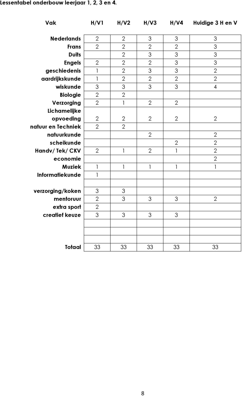 3 2 aardrijkskunde 1 2 2 2 2 wiskunde 3 3 3 3 4 Biologie 2 2 Verzorging 2 1 2 2 Lichamelijke opvoeding 2 2 2 2 2 natuur en