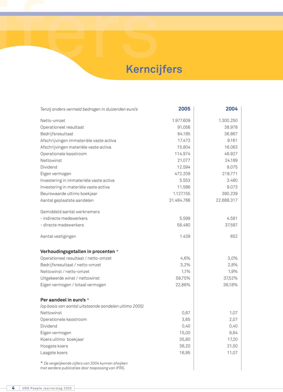 Gemiddeld aantal werknemers - indirecte medewerkers - directe medewerkers Aantal vestigingen 2005 1.977.609 91.056 64.185 17.473 15.804 114.974 21.077 12.594 472.209 5.553 11.586 1.127.155 31.484.