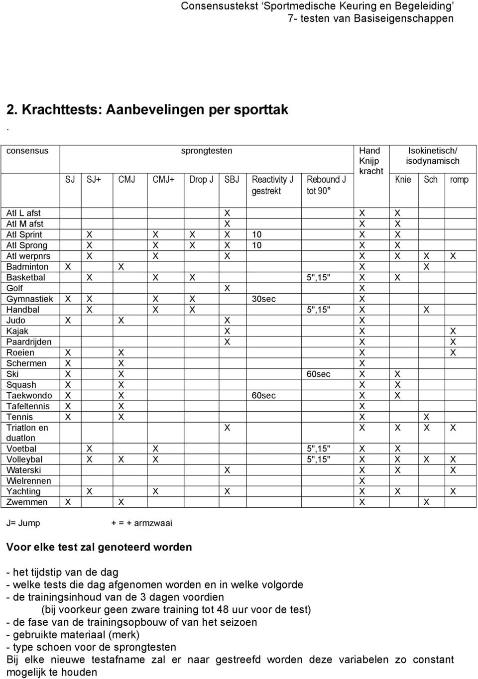 X 10 X X Atl Sprong X X X X 10 X X Atl werpnrs X X X X X X X Badminton X X X X Basketbal X X X 5",15" X X Golf X X Gymnastiek X X X X 30sec X Handbal X X X 5",15" X X Judo X X X X Kajak X X X