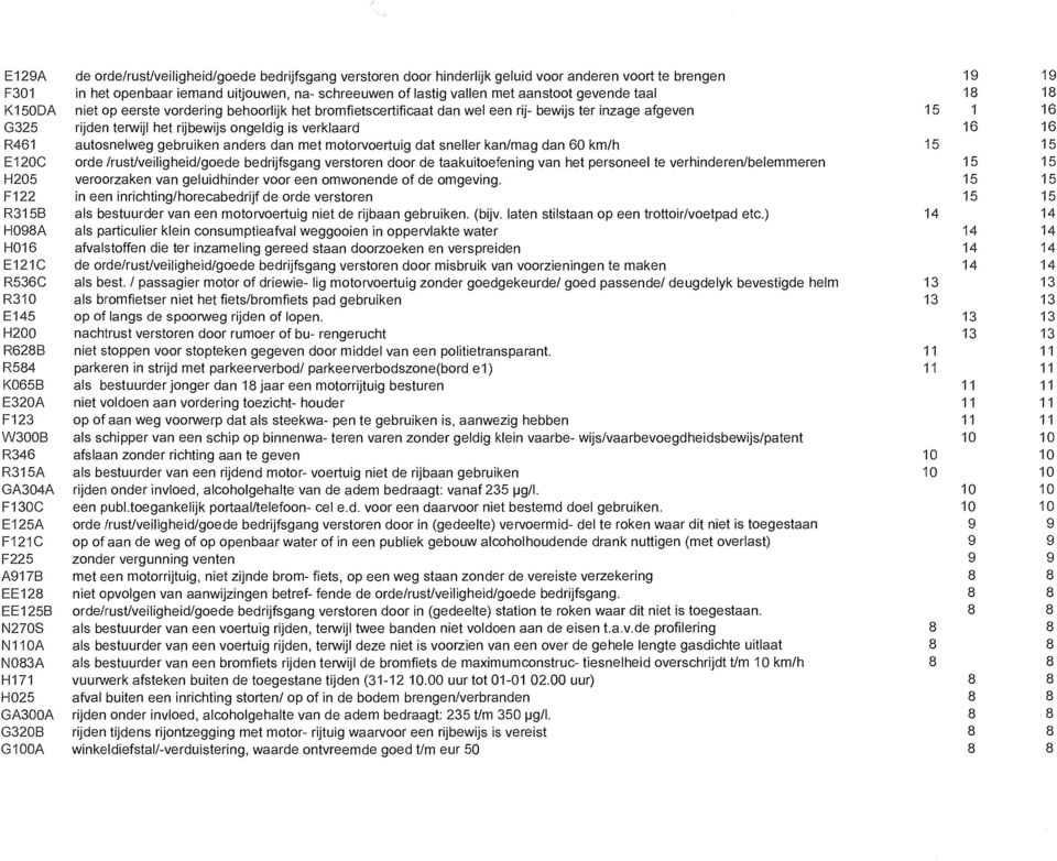 gebruiken anders dan met motorvoertuig dat sneller kan/mag dan 60 km/h E0C orde /rust/veiligheid/goede bedrijfsgang verstoren door de taakuitoefening van het personeel te verhinderen/belemmeren H0