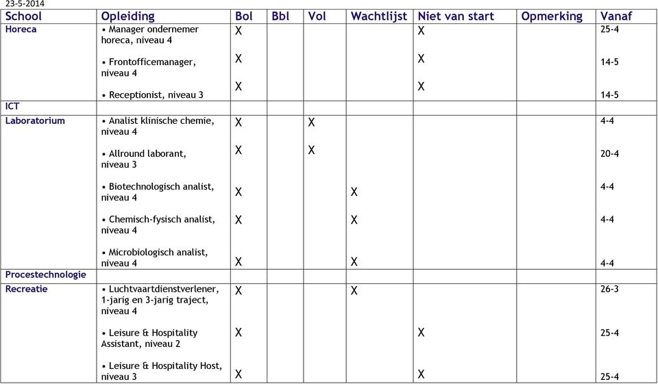 analist, Procestechnologie Recreatie Microbiologisch analist, Luchtvaartdienstverlener, 1-jarig