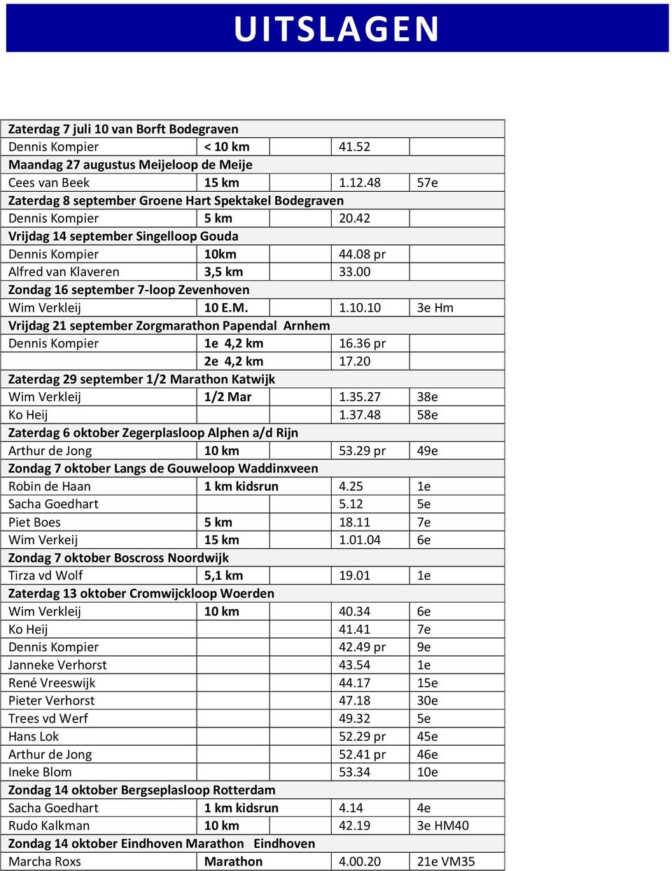 00 Zondag 16 september 7-loop Zevenhoven Wim Verkleij 10 E.M. 1.10.10 3e Hm Vrijdag 21 september Zorgmarathon Papendal Arnhem Dennis Kompier 1e 4,2 km 16.36 pr 2e 4,2 km 17.