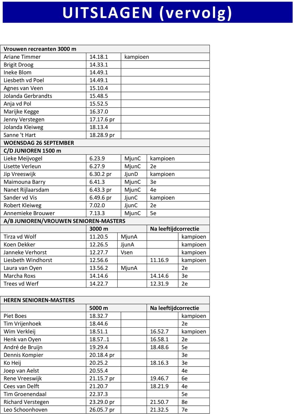 9 MjunC kampioen Lisette Verleun 6.27.9 MjunC 2e Jip Vreeswijk 6.30.2 pr JjunD kampioen Maimouna Barry 6.41.3 MjunC 3e Nanet Rijlaarsdam 6.43.3 pr MjunC 4e Sander vd Vis 6.49.