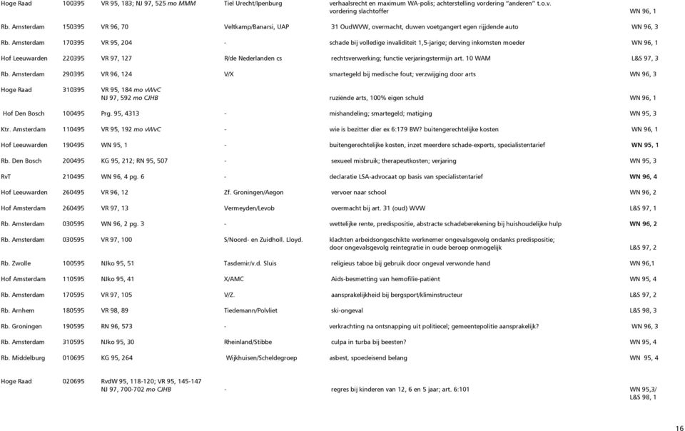 Amsterdam 170395 VR 95, 204 - schade bij volledige invaliditeit 1,5-jarige; derving inkomsten moeder WN 96, 1 Hof Leeuwarden 220395 VR 97, 127 R/de Nederlanden cs rechtsverwerking; functie