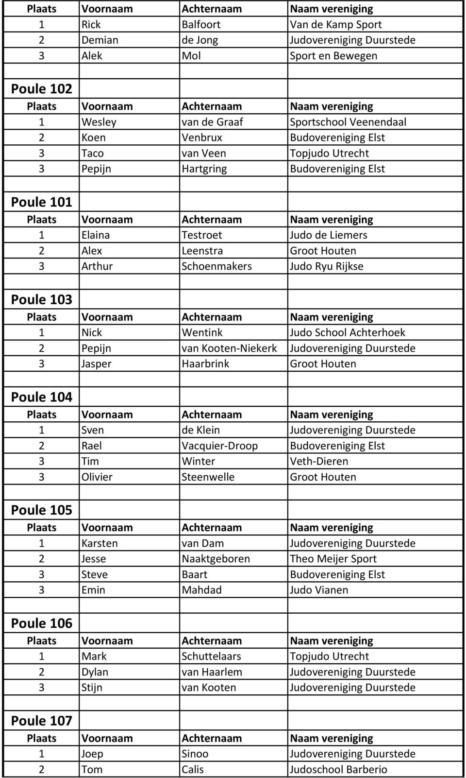 Wentink Judo School Achterhoek 2 Pepijn van Kooten-Niekerk Judovereniging Duurstede 3 Jasper Haarbrink Groot Houten Poule 104 1 Sven de Klein Judovereniging Duurstede 2 Rael Vacquier-Droop