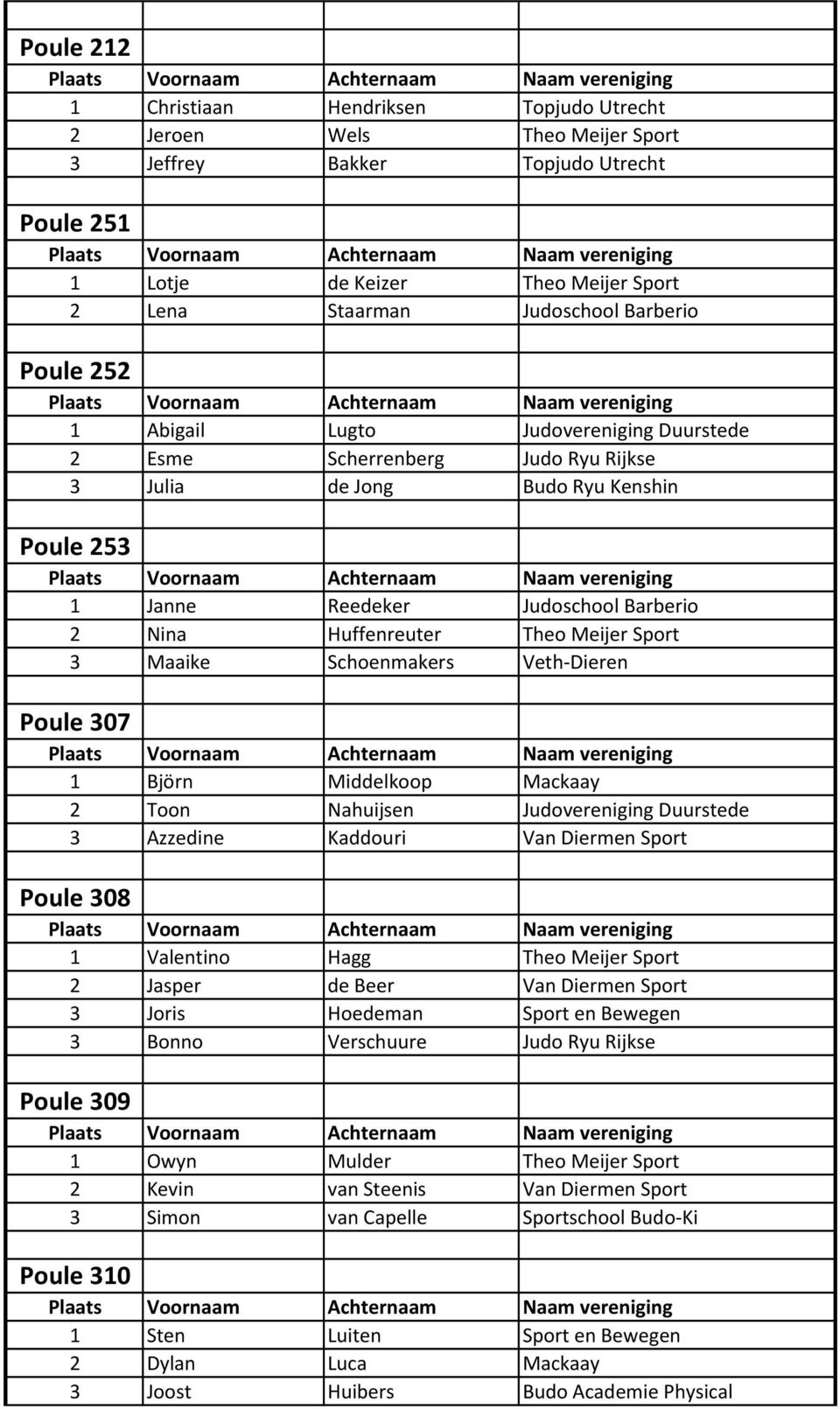 Sport 3 Maaike Schoenmakers Veth-Dieren Poule 307 1 Björn Middelkoop Mackaay 2 Toon Nahuijsen Judovereniging Duurstede 3 Azzedine Kaddouri Van Diermen Sport Poule 308 1 Valentino Hagg Theo Meijer