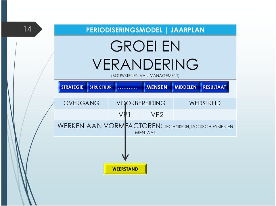 . MENSEN MIDDELEN RESULTAAT OVERGANG VOORBEREIDING WEDSTRIJD