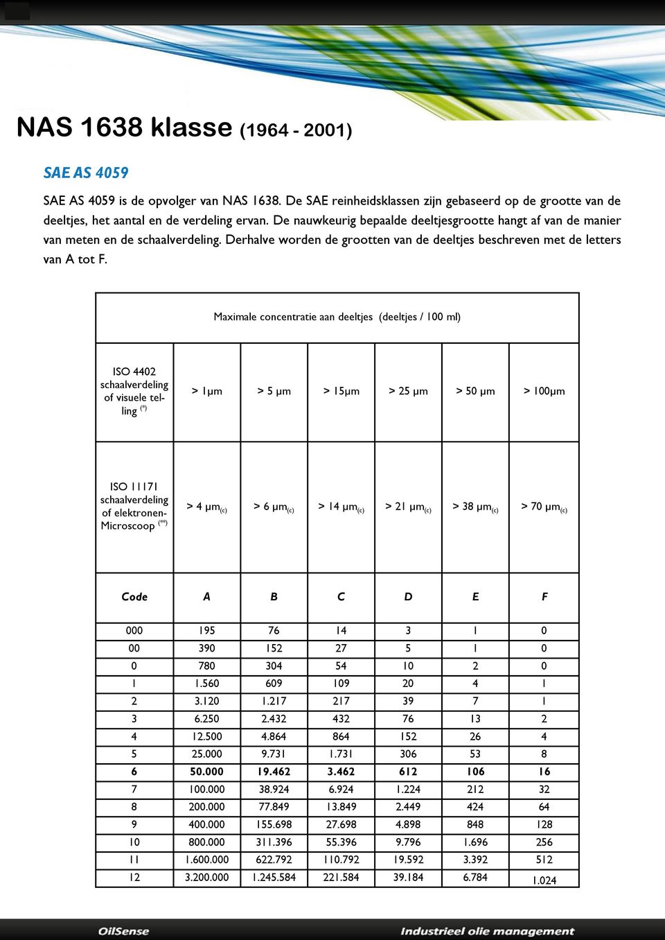 Maximale concentratie aan deeltjes (deeltjes / 100 ml) ISO 4402 schaalverdeling of visuele telling > 1µm > 5 µm > 15µm > 25 µm > 50 µm > 100µm (*) ISO 11171 schaalverdeling of elektronen- > 4 µm (c)