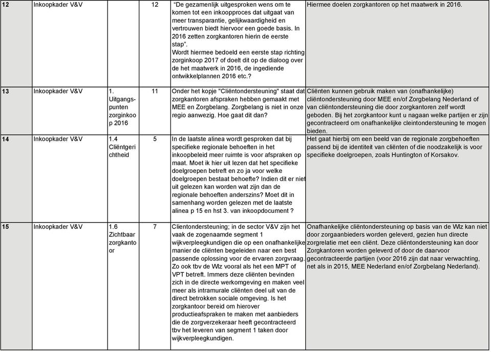 ? Hiermee doelen zorgkantoren op het maatwerk in. 13 Inkoopkader V&V 1. Uitgangspunten zorginkoo p 14 Inkoopkader V&V 1.4 Cliëntgeri chtheid 15 Inkoopkader V&V 1.