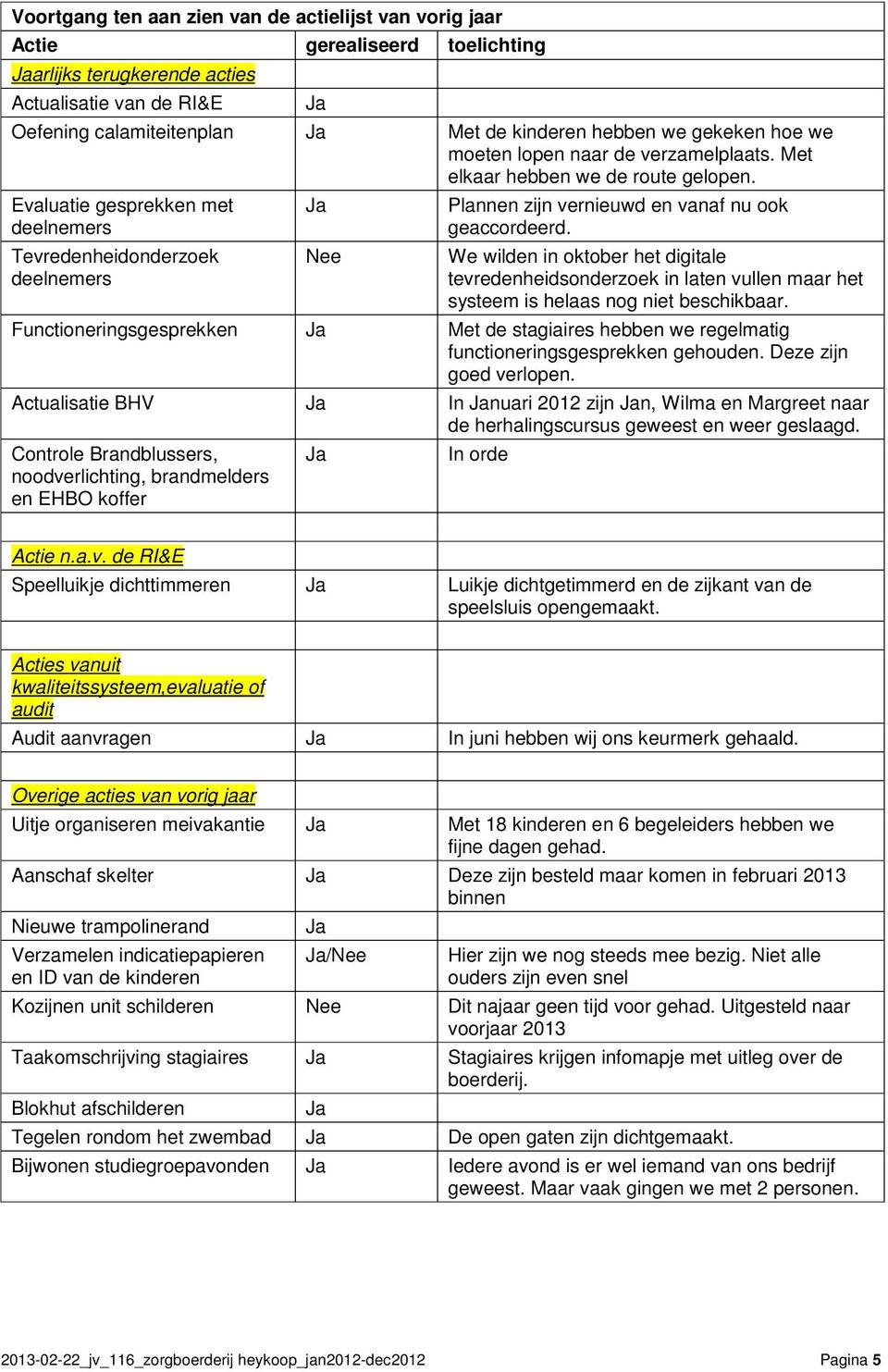 Evaluatie gesprekken met deelnemers Tevredenheidonderzoek deelnemers Nee Plannen zijn vernieuwd en vanaf nu ook geaccordeerd.