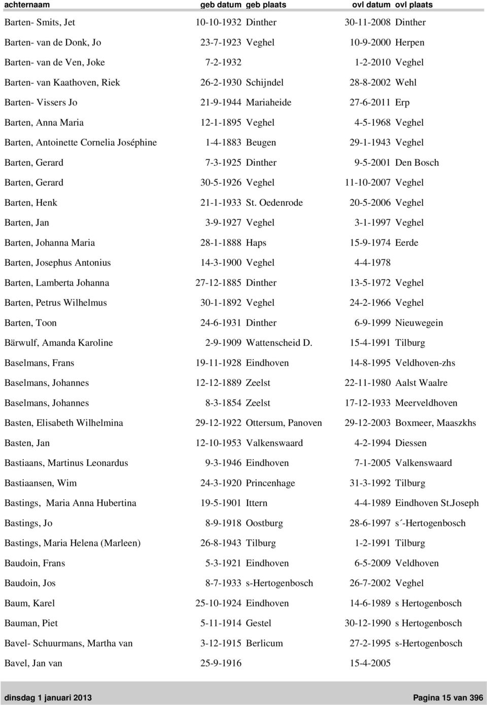 29-1-1943 Veghel Barten, Gerard 7-3-1925 Dinther 9-5-2001 Den Bosch Barten, Gerard 30-5-1926 Veghel 11-10-2007 Veghel Barten, Henk 21-1-1933 St.