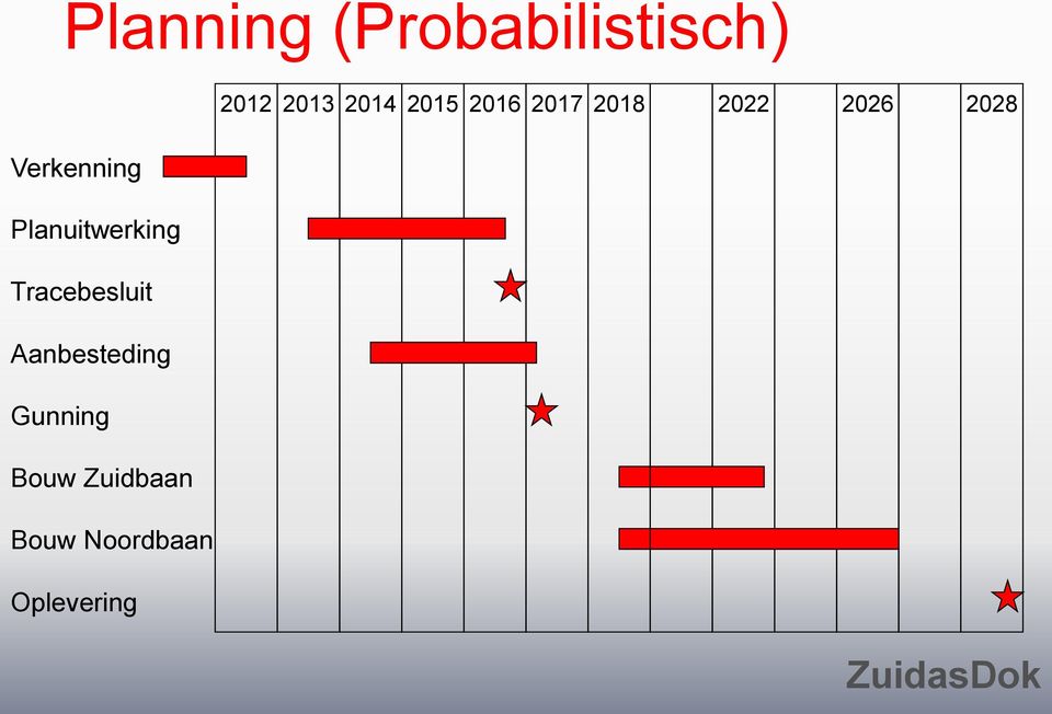 Gunning Bouw Zuidbaan Bouw Noordbaan