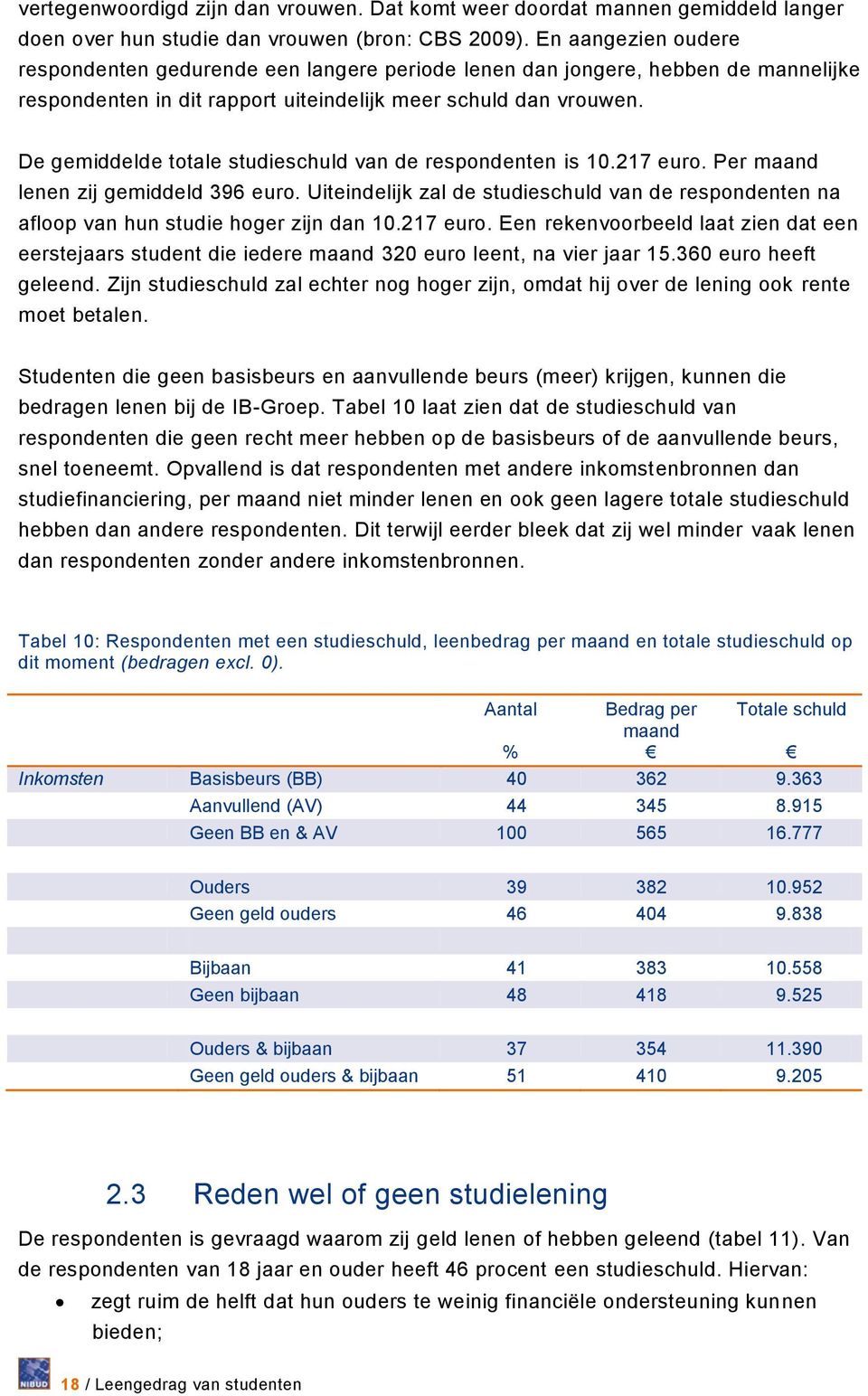 De gemiddelde totale studieschuld van de respondenten is 10.217 euro. Per maand lenen zij gemiddeld 396 euro.